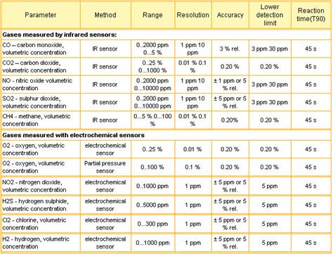 flue gas analysis co ppm|high co in flue pipe.